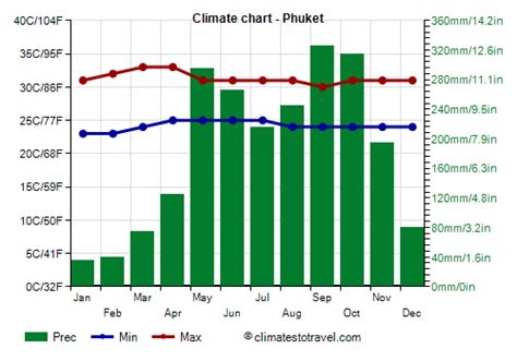 Phuket (Thailand) weather .
